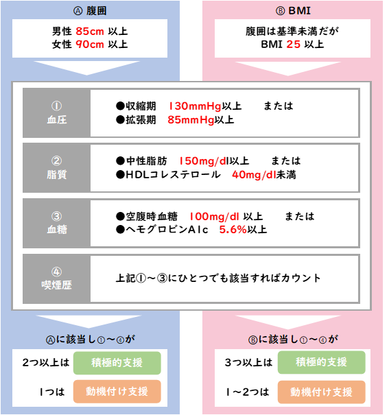  特定健診と特定保健指導 - ラッフルズ博多クリニック 