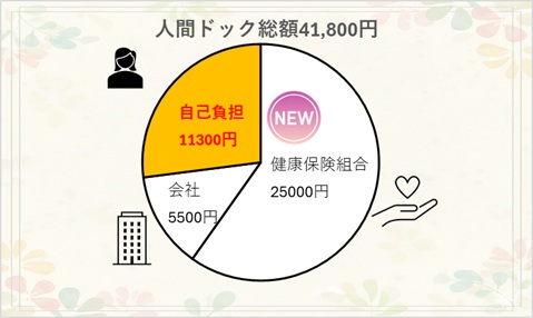 協会けんぽ　人間ドック　健康診断　補助　自己負担